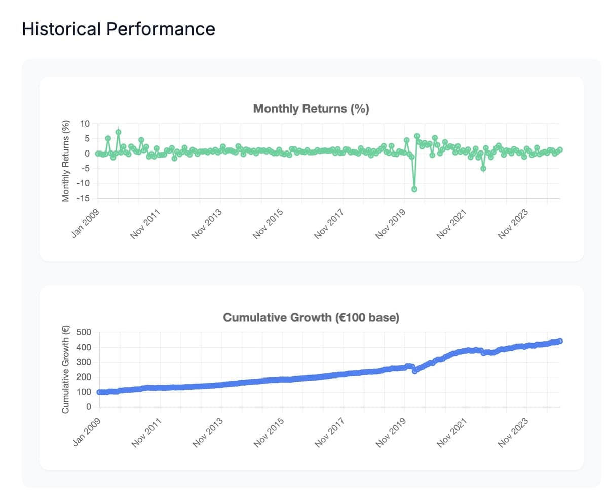 FundScouter Fund Historical Performance