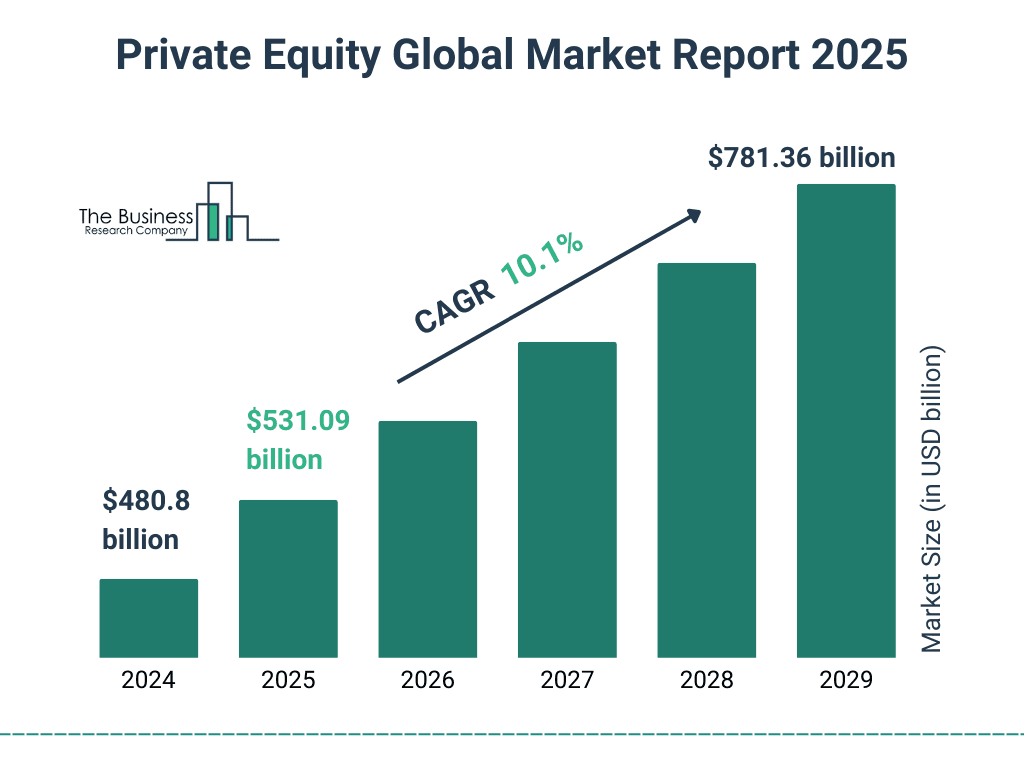 Private equity and private debt market growth trends 2025 showing increasing allocation to alternative investments