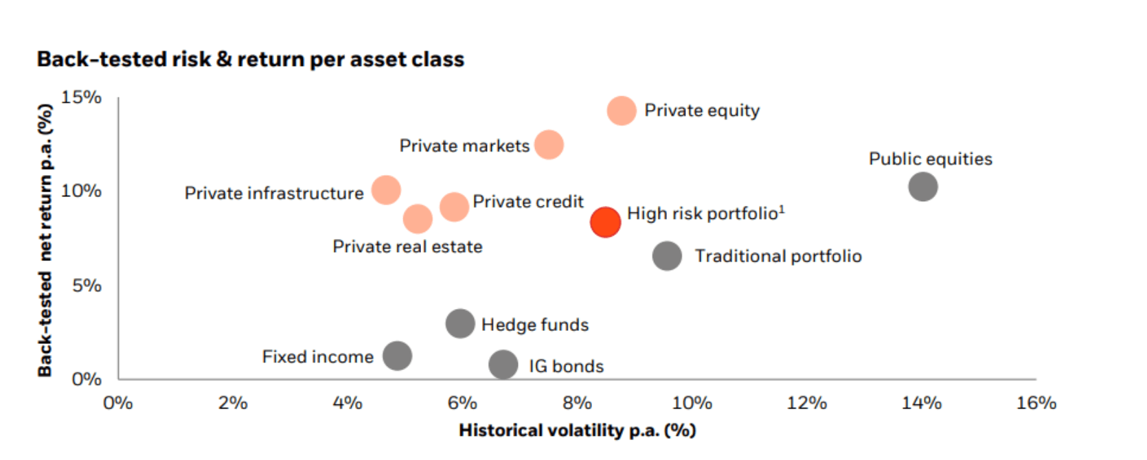 Back-tested risk and return by asset class