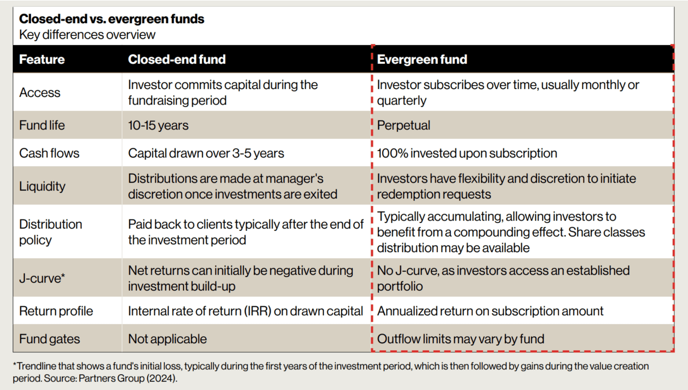 Comparison of closed-end vs. evergreen funds