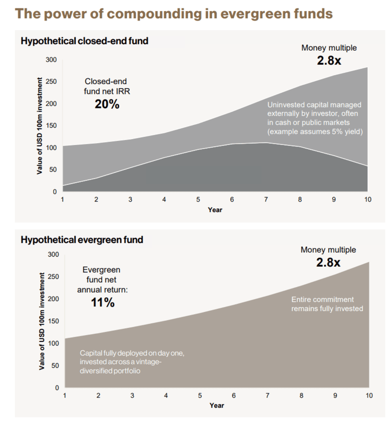 Power of compounding in evergreen funds